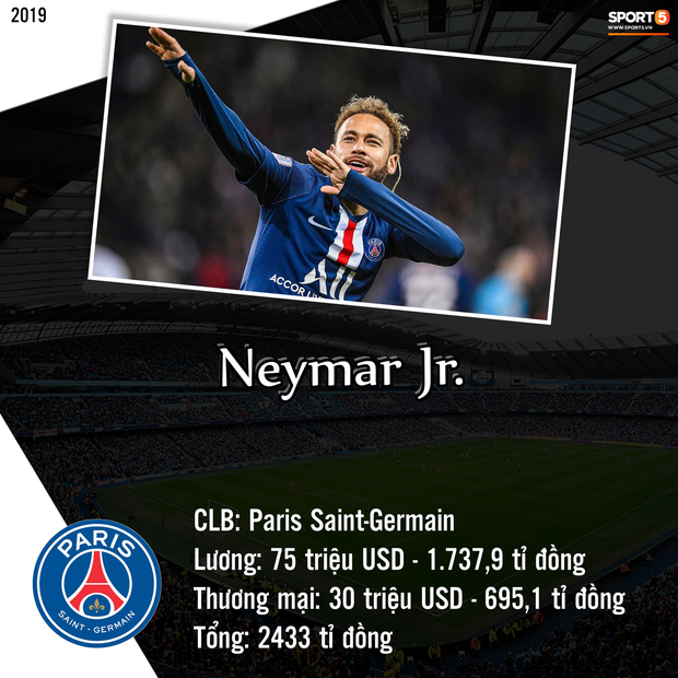 Top 10 cầu thủ kiếm tiền khủng nhất giới b&amp;oacute;ng đ&amp;aacute; trong năm 2019: Messi bỏ xa Ronaldo v&amp;agrave; Neymar - Ảnh 8.