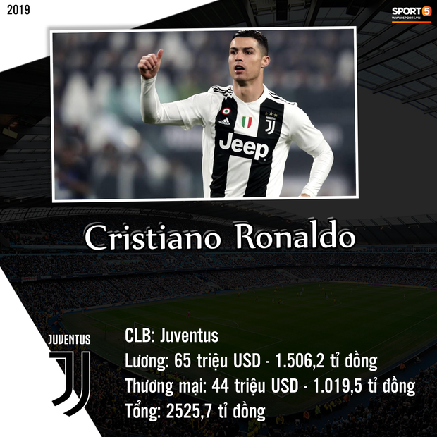 Top 10 cầu thủ kiếm tiền khủng nhất giới b&amp;oacute;ng đ&amp;aacute; trong năm 2019: Messi bỏ xa Ronaldo v&amp;agrave; Neymar - Ảnh 9.