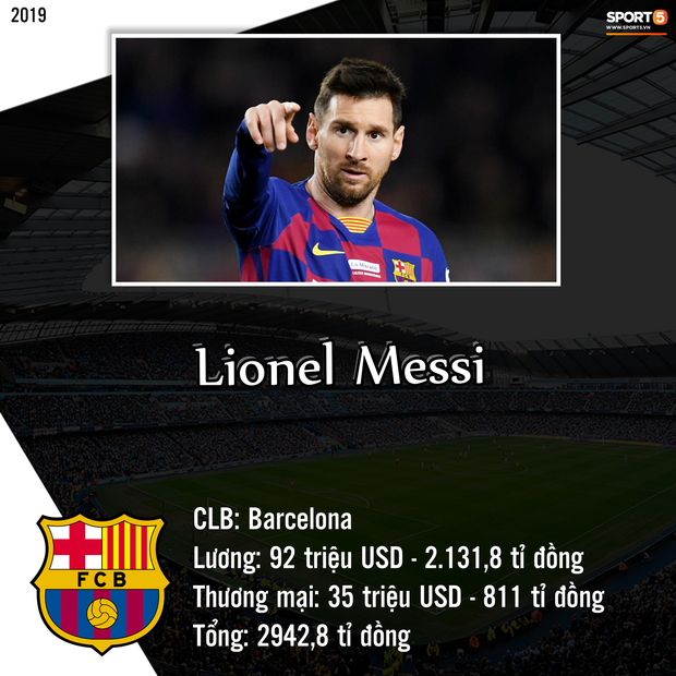 Top 10 cầu thủ kiếm tiền khủng nhất giới b&amp;oacute;ng đ&amp;aacute; trong năm 2019: Messi bỏ xa Ronaldo v&amp;agrave; Neymar - Ảnh 10.