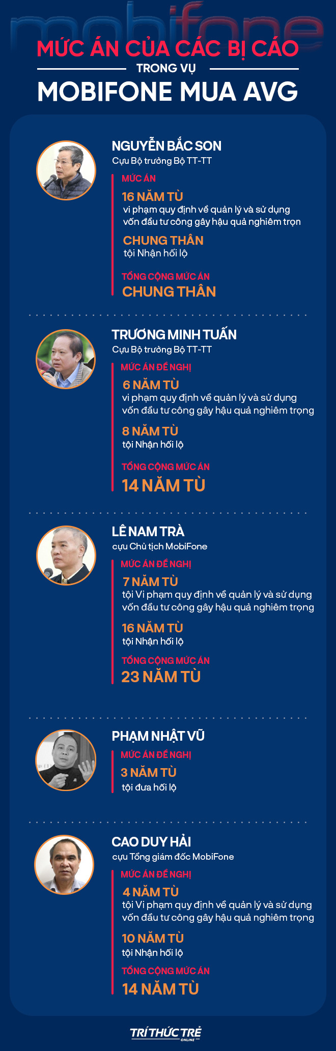 Tuy&amp;ecirc;n &amp;aacute;n cựu Bộ trưởng Nguyễn Bắc Son, Trương Minh Tuấn v&amp;agrave; đồng phạm trong vụ MobiFone mua AVG - Ảnh 1.