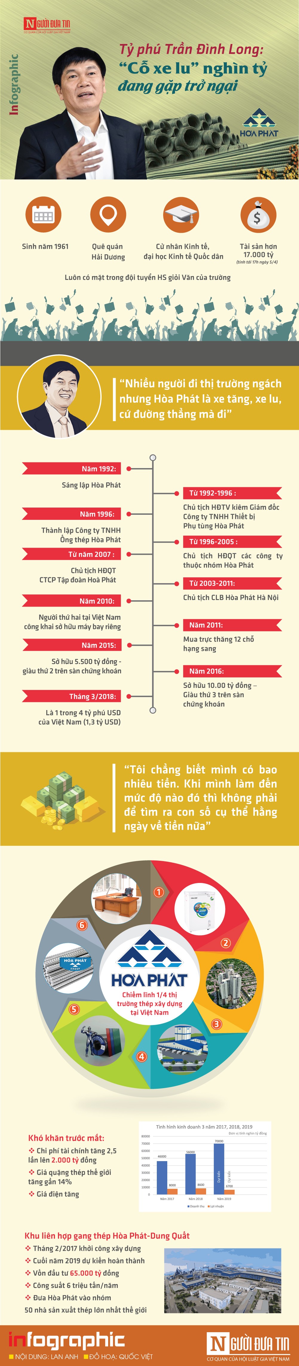 T&amp;agrave;i ch&amp;iacute;nh - Ng&amp;acirc;n h&amp;agrave;ng - [Info] Tỷ ph&amp;uacute; Ho&amp;agrave; Ph&amp;aacute;t Trần Đ&amp;igrave;nh long: Những r&amp;agrave;o cản của 'cỗ xe lu' ngh&amp;igrave;n tỷ