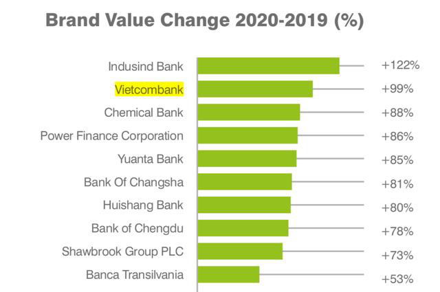 Thương hiệu Vietcombank - Top 2 ng&amp;acirc;n h&amp;agrave;ng tăng trưởng cao nhất to&amp;agrave;n cầu - Ảnh 1.