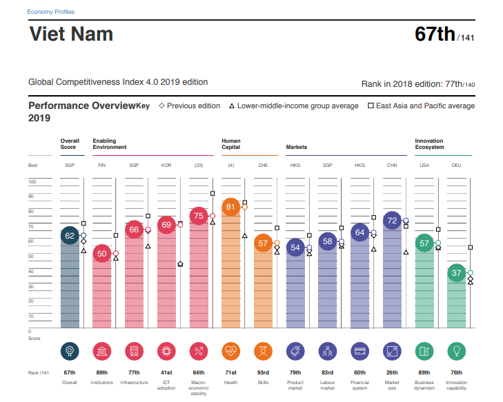 WEF: Việt Nam tăng 10 bậc năng lực cạnh tranh, nằm trong nh&amp;oacute;m c&amp;oacute; lạm ph&amp;aacute;t ổn định nhất thế giới - Ảnh 1.