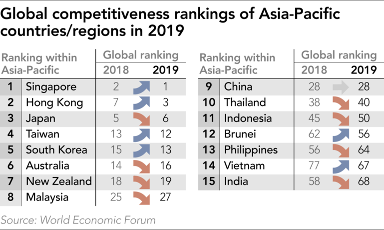 WEF: Việt Nam tăng 10 bậc năng lực cạnh tranh, nằm trong nh&amp;oacute;m c&amp;oacute; lạm ph&amp;aacute;t ổn định nhất thế giới - Ảnh 2.
