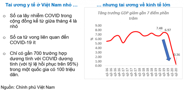 World Bank: Đ&amp;atilde; v&amp;agrave; đang kiểm so&amp;aacute;t đại dịch Covid-19 một c&amp;aacute;ch ngoạn mục, Việt Nam c&amp;oacute; hai lợi thế để tho&amp;aacute;t khỏi Bẫy kinh tế Covid-19  - Ảnh 1.