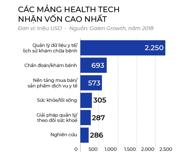 Cờ đến tay health tech