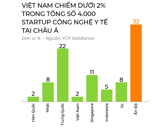 Cờ đến tay health tech
