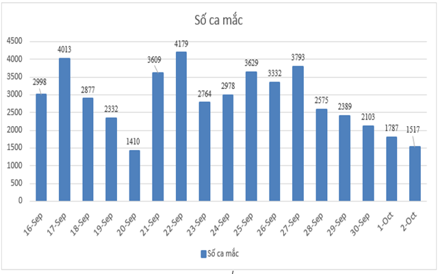 Biểu đồ 1: Số ca mắc theo ng&amp;agrave;y c&amp;ocirc;ng bố