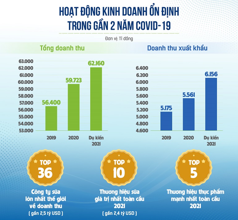 Một số kết quả t&amp;iacute;ch cực của Vinamilk trong gần 2 năm xảy ra dịch Covid-19.