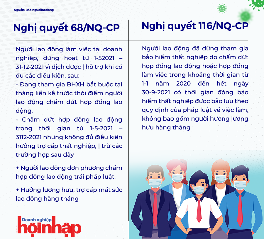 2 Nghị quyết về hỗ trợ người lao động kh&amp;oacute; khăn v&amp;igrave; Covid-19 l&amp;agrave; Nghị quyết 116/NQ-CP v&amp;agrave; Nghị quyết 68/NQ-CP (Ảnh: Doanh nghiệp hội nhập).