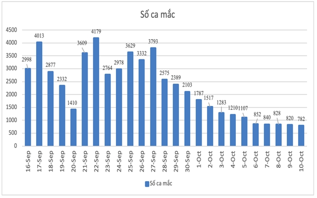 Hiện tại c&amp;oacute; 18.709 bệnh nh&amp;acirc;n đang điều trị