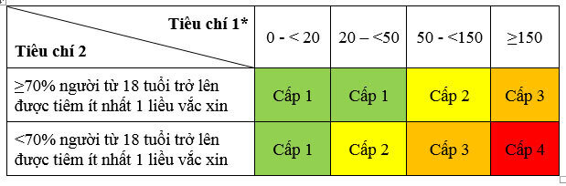 Ph&amp;acirc;n loại cấp độ dịch theo Nghị quyết 128 của Ch&amp;iacute;nh phủ.