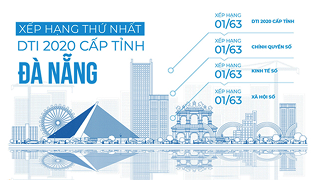 Đ&amp;agrave; Nẵng l&amp;agrave; địa phương dẫn đầu chỉ số DTI quốc gia 2020.