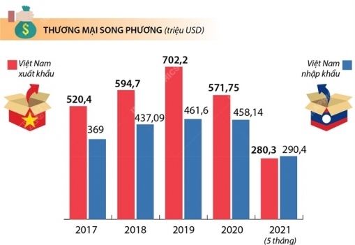 Thương mại song phương Việt - L&amp;agrave;o