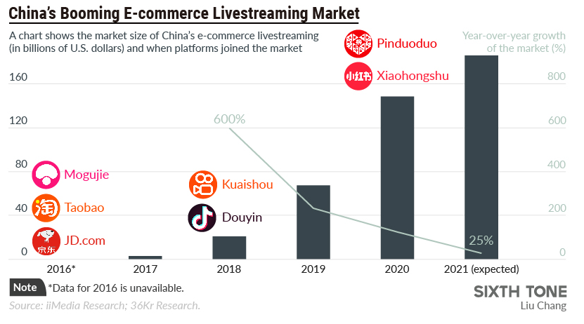 Dữ liệu thị trường livestream Trung Quốc