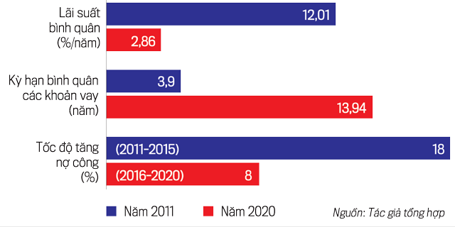 Nợ c&amp;ocirc;ng của Việt Nam được kiểm so&amp;aacute;t theo hướng bền vững hơn giai đoạn 2016-2020.