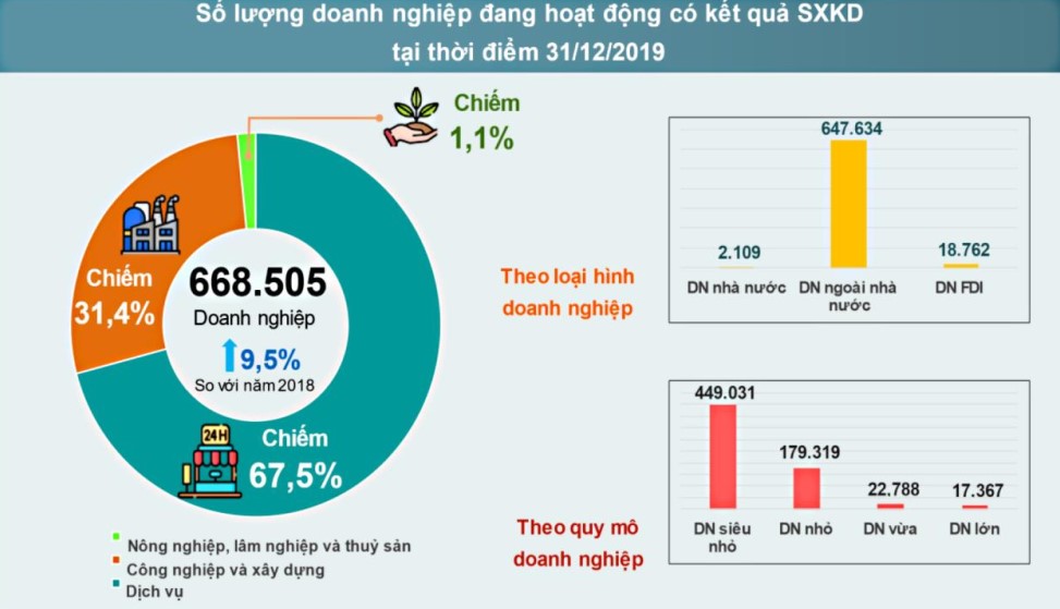 Nguồn: Bộ Kế hoạch v&amp;agrave; Đầu tư, 2021