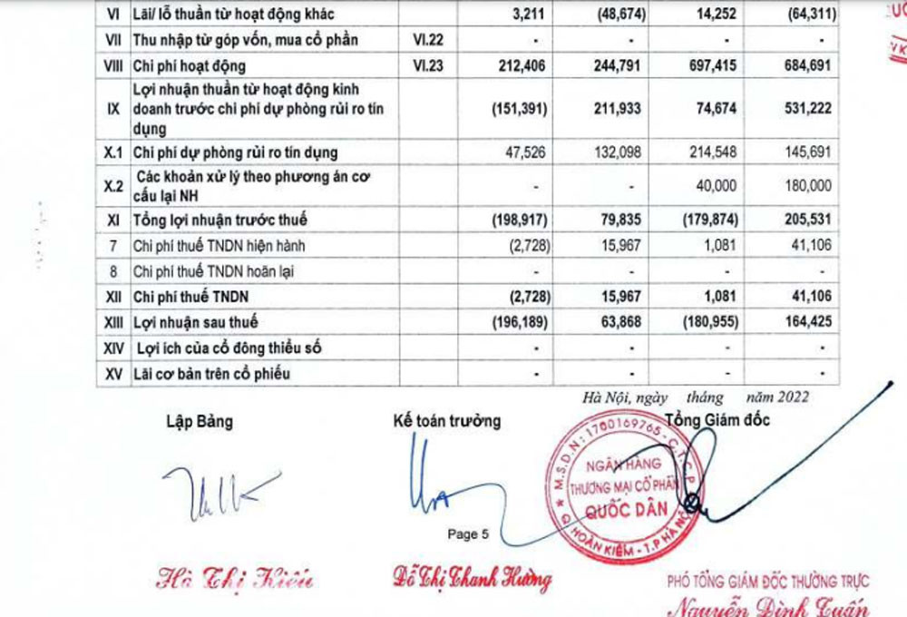 Ng&amp;acirc;n h&amp;agrave;ng NCB lỗ trong qu&amp;yacute; III/2022.