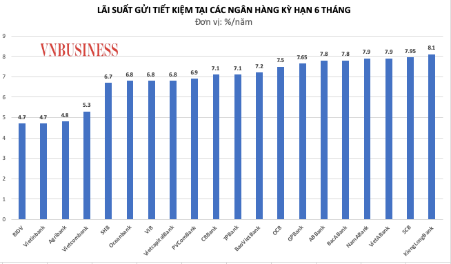 Dự b&amp;aacute;o l&amp;atilde;i suất đầu v&amp;agrave;o - đầu ra sẽ tiếp tục tăng trong thời gian tới.