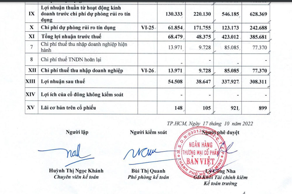 VietCapitalBank ghi nhận lợi nhuận tăng kh&amp;aacute; trong qu&amp;yacute; III/2022 nhưng do cắt giảm mạnh tr&amp;iacute;ch lập dự ph&amp;ograve;ng rủi ro t&amp;iacute;n dụng. (Nguồn: BCTC)