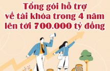 Tổng gói hỗ trợ về tài khóa giai đoạn 2020 - 2023 lên tới 700.000 tỷ đồng