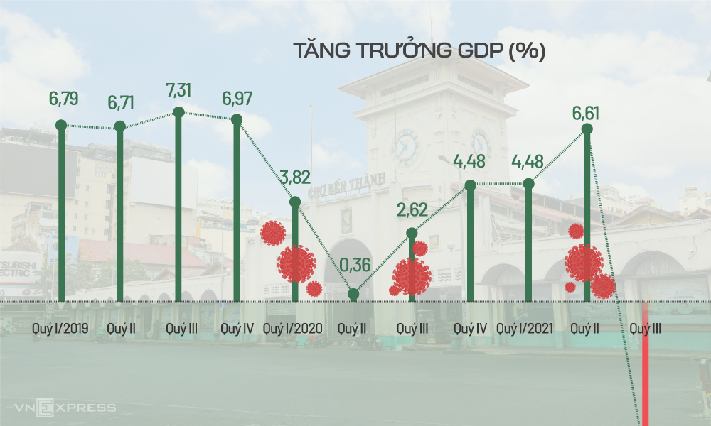 Tăng trưởng kinh tế bị ảnh hưởng nặng sau 2 năm Covid-19