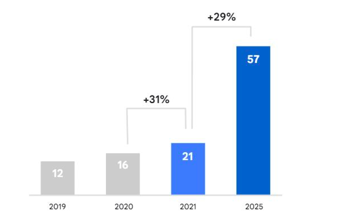Dự b&amp;aacute;o tăng trưởng của nền kinh tế số Việt Nam từ B&amp;aacute;o c&amp;aacute;o e-Conomy SEA 2021.