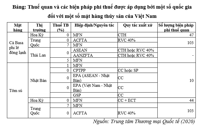 Giải pháp thúc đẩy xuất khẩu thủy sản Việt Nam trong bối cảnh đại dịch Covid-19 Giải pháp thúc đẩy xuất khẩu thủy sản Việt Nam trong bối cảnh đại dịch Covid-19