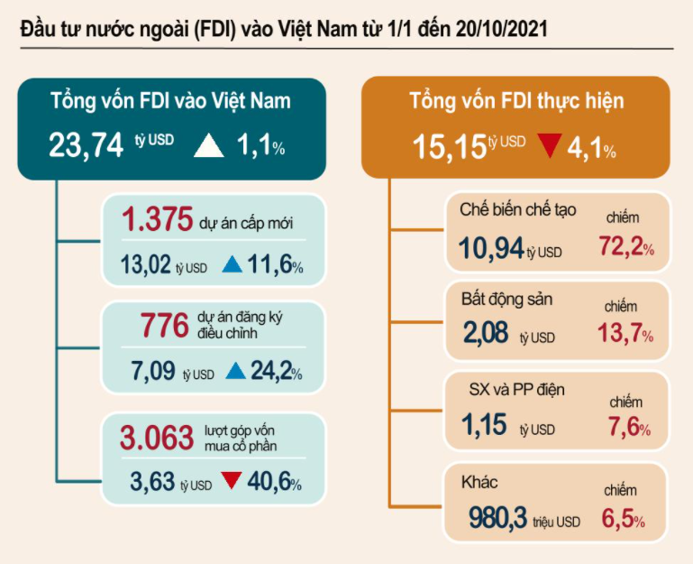 Lạc quan về triển vọng d&amp;agrave;i hạn, vốn FDI cam kết vẫn t&amp;iacute;ch cực - Ảnh 1