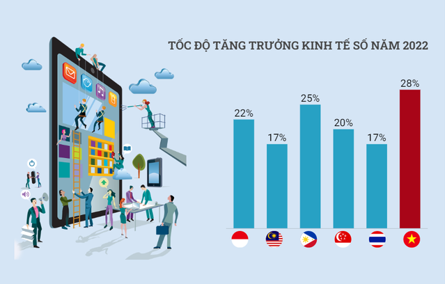 Ảnh minh họa Kinh tế số Việt Nam tăng trưởng nhanh nhất Đông Nam Á Ảnh minh họa Kinh tế số Việt Nam tăng trưởng nhanh nhất Đông Nam Á