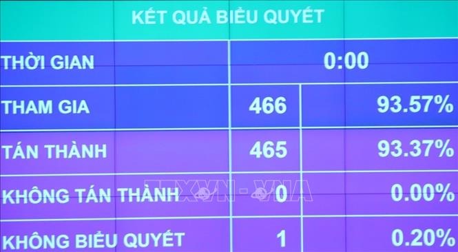 Kết quả biểu quyết th&amp;ocirc;ng qua Nghị quyết về Kế hoạch ph&amp;aacute;t triển kinh tế - x&amp;atilde; hội năm 2023. Ảnh: Văn Điệp TTXVN