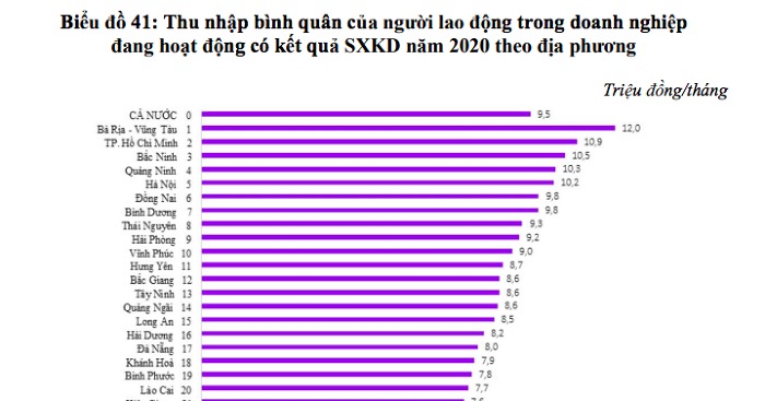 Top 20 địa phương c&amp;oacute; thu nhập b&amp;igrave;nh qu&amp;acirc;n đầu người cao nhất cả nước (Nguồn: S&amp;aacute;ch trắng doanh nghiệp 2022).