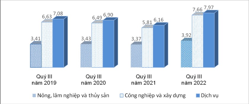 Thu nhập b&amp;igrave;nh qu&amp;acirc;n th&amp;aacute;ng của người lao động theo khu vực kinh tế qu&amp;yacute; III, giai đoạn 2019-2022 (Đơn vị t&amp;iacute;nh: Triệu đồng). Nguồn: Tổng cục Thống k&amp;ecirc;