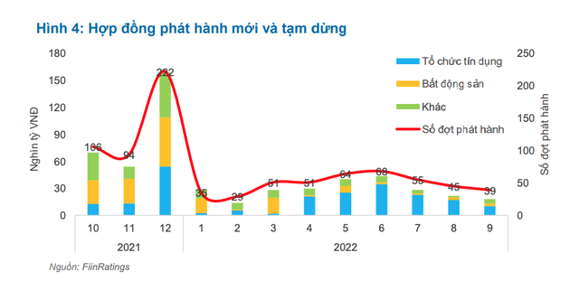 Hoạt động ph&amp;aacute;t h&amp;agrave;nh mới ngưng trệ