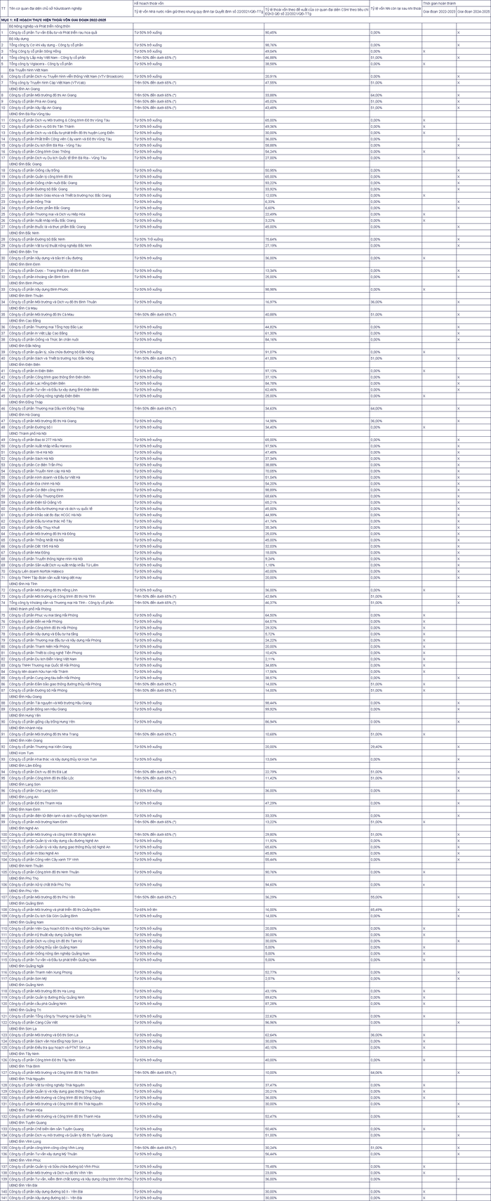 Danh s&amp;aacute;ch c&amp;aacute;c doanh nghiệp sẽ tho&amp;aacute;i vốn nh&amp;agrave; nước giai đoạn 2022 - 2025