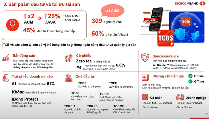 C&amp;aacute;c sản phẩm TCB đa dạng như cho vay mua nh&amp;agrave;, chứng chỉ quỹ REITs, tr&amp;aacute;i phiếu
