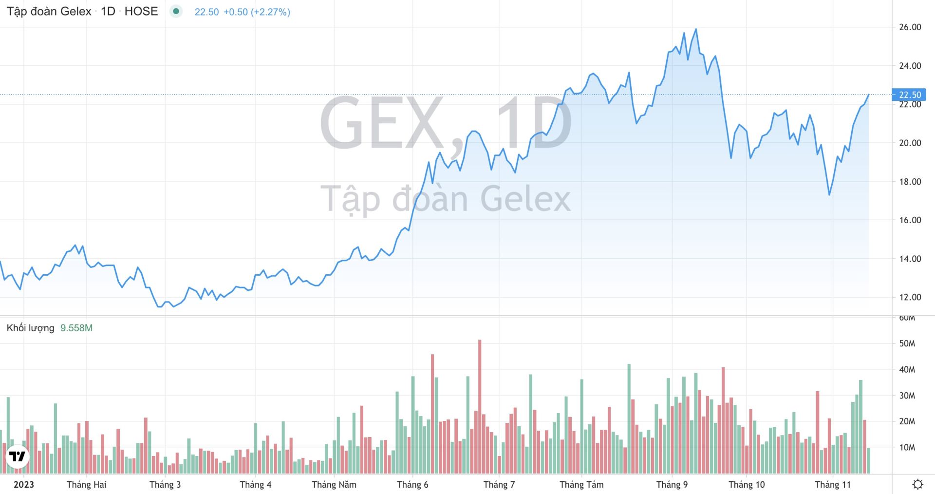 Khối lượng giao dịch v&amp;agrave; xu hướng gi&amp;aacute; cổ phiếu GEX của Tập đo&amp;agrave;n GELEX từ đầu năm 2023 đến nay. (Nguồn: TradingView)