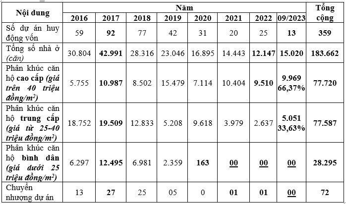 Bảng tổng hợp dự &amp;aacute;n nh&amp;agrave; ở h&amp;igrave;nh th&amp;agrave;nh trong tương lai đủ điều kiện huy động vốn v&amp;agrave; giao dịch nh&amp;agrave; ở giai đoạn 2016 - 09/2023: