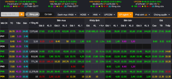 Chốt phiên giao dịch ngày 21/11: VN-Index tăng gần 7 điểm, thanh khoản thấp nhất 10 phiên