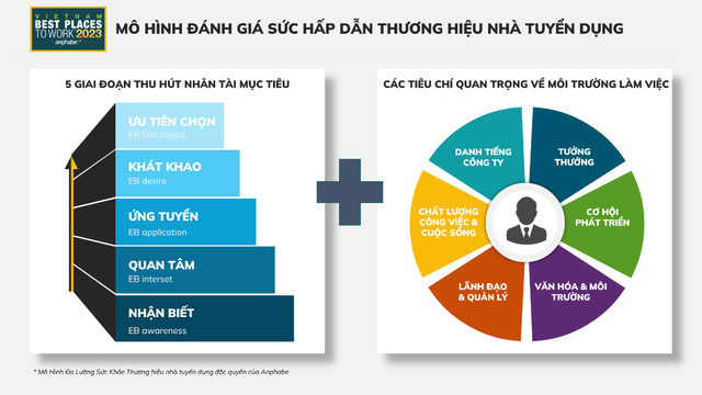 Phương ph&amp;aacute;p đo lường v&amp;agrave; đ&amp;aacute;nh gi&amp;aacute; của khảo s&amp;aacute;t Nơi l&amp;agrave;m việc tốt nhất Việt Nam. Ảnh: Anphabe.