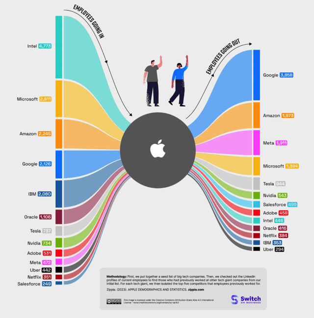 Lưu đồ cho thấy t&amp;igrave;nh trạng đến v&amp;agrave; đi khỏi Apple của c&amp;aacute;c nh&amp;acirc;n vi&amp;ecirc;n.