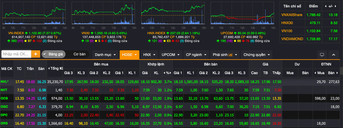 Thị trường giao dịch khởi sắc, VN-Index vướt ngưỡng 1.100 điểm