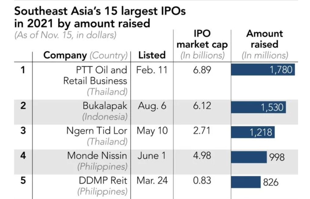 Top 5 đợt IPO lớn nhất tại Đ&amp;ocirc;ng Nam &amp;Aacute; năm 2021
