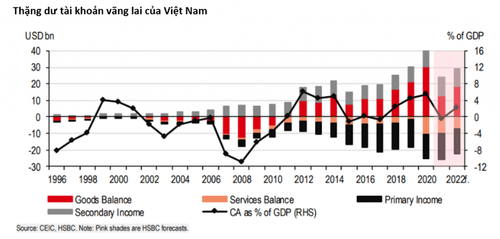 T&amp;agrave;i khoản v&amp;atilde;ng lai của Việt Nam: Dự b&amp;aacute;o th&amp;acirc;m hụt năm 2021