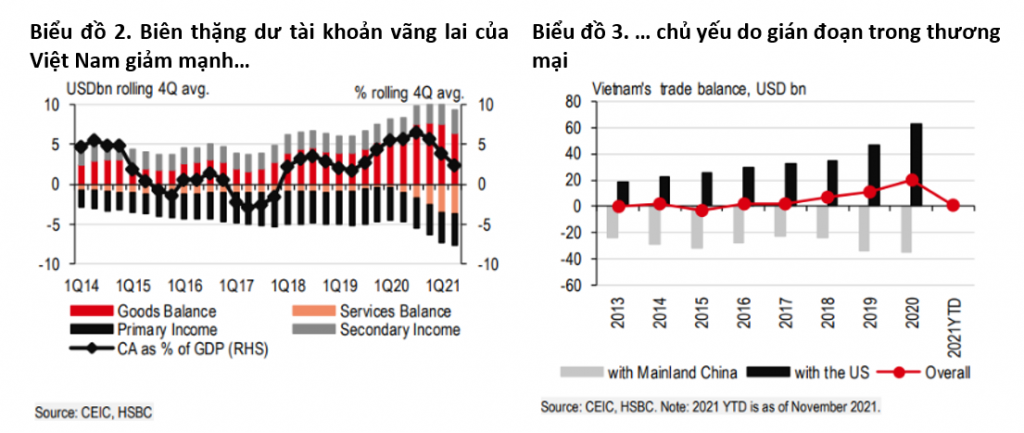 T&amp;agrave;i khoản v&amp;atilde;ng lai của Việt Nam: Dự b&amp;aacute;o th&amp;acirc;m hụt năm 2021