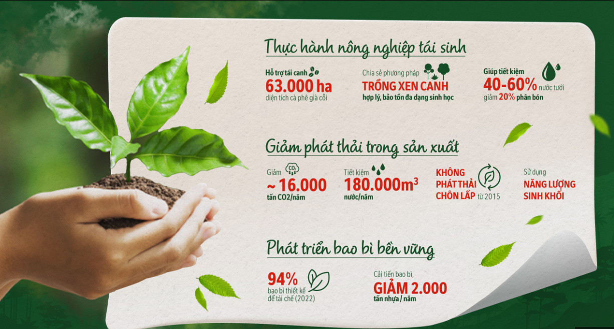 Kết quả từ một số chương tr&amp;igrave;nh của Nestl&amp;eacute; Việt Nam trong ph&amp;aacute;t triển bền vững về m&amp;ocirc;i trường