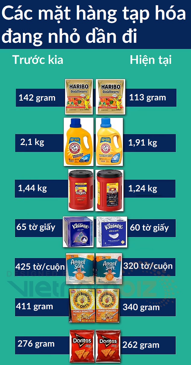 So s&amp;aacute;nh khối lượng hoặc số lượng của một số mặt h&amp;agrave;ng tại si&amp;ecirc;u thị Anh. (Ảnh: Daily Mail)