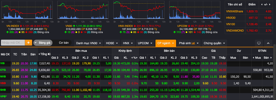 Thanh khoản b&amp;ugrave;ng nổ, VN-Index giảm gần 5 điểm tại phi&amp;ecirc;n 7/12/2023