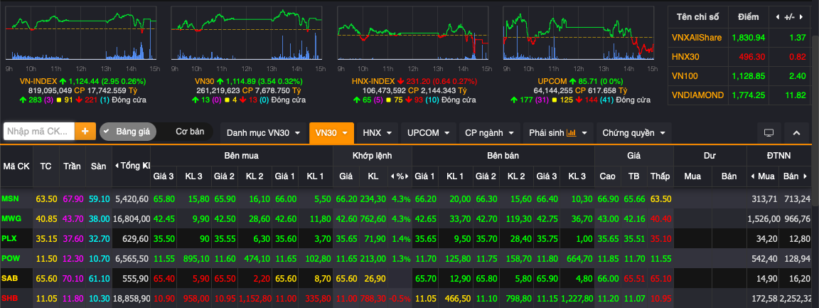 VN-Index tăng nhẹ phi&amp;ecirc;n cuối tuần