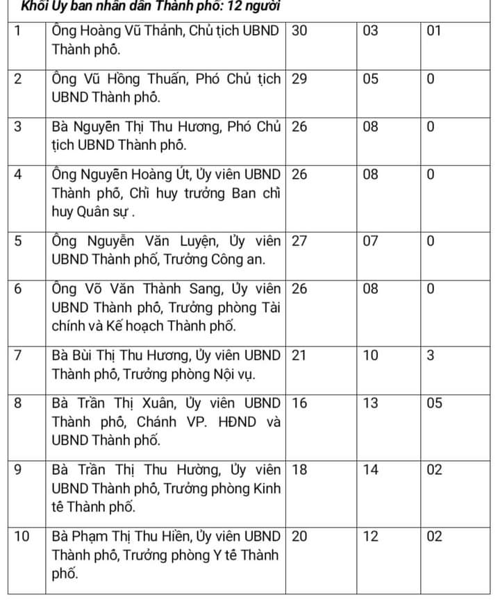 Kết quả bỏ phiếu t&amp;iacute;n nhiệm đối với những chức danh được Hội đồng nh&amp;acirc;n d&amp;acirc;n TP Vũng T&amp;agrave;u bầu ra